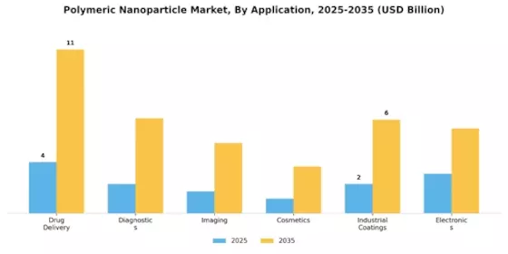 Polymeric Nanoparticle Market Segment Image 0