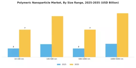 Polymeric Nanoparticle Market Segment Image 2