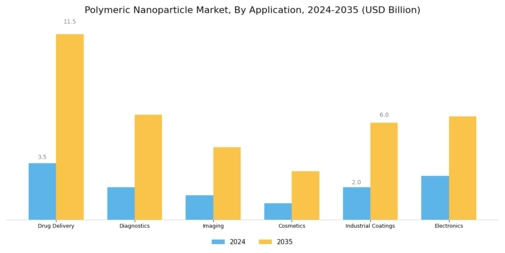 Polymeric Nanoparticle Market Segment Image 0