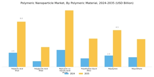 Polymeric Nanoparticle Market Segment Image 1