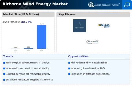 Airborne Wind Energy Market Infographic