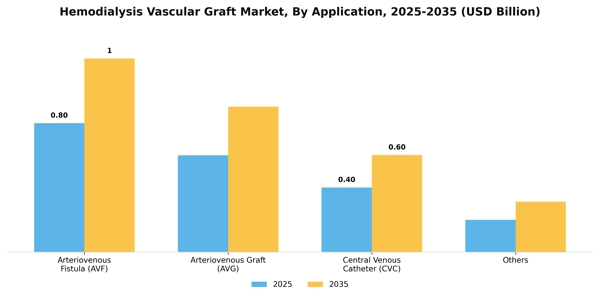 Hemodialysis Vascular Graft Market Segment Image 0
