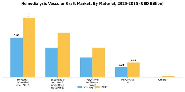 Hemodialysis Vascular Graft Market Segment Image 3