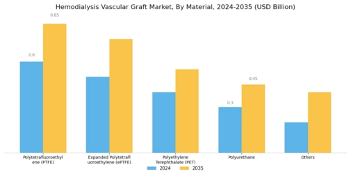 Hemodialysis Vascular Graft Market Segment Image 0