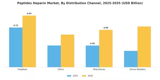 Peptides Heparin Market Segment Image 3
