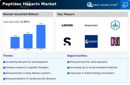 Peptides Heparin Market Infographic