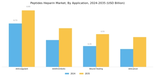 Peptides Heparin Market Segment Image 1