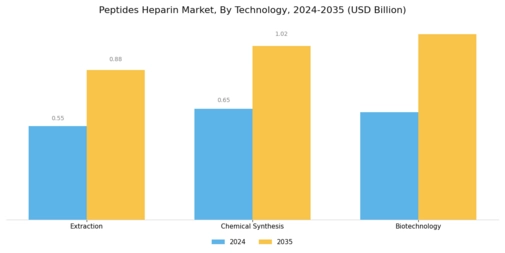 Peptides Heparin Market Segment Image 2
