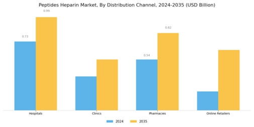 Peptides Heparin Market Segment Image 3