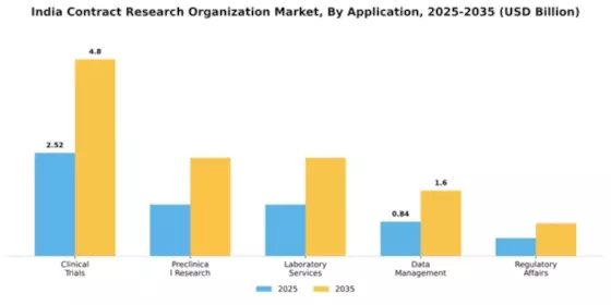 India CRO Market Segment Image 0