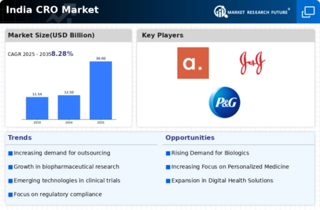 India CRO Market Infographic