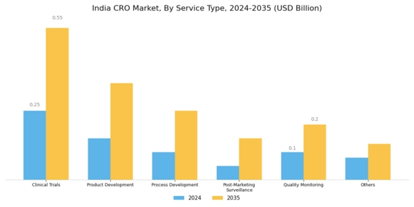 India CRO Market Segment Image 0