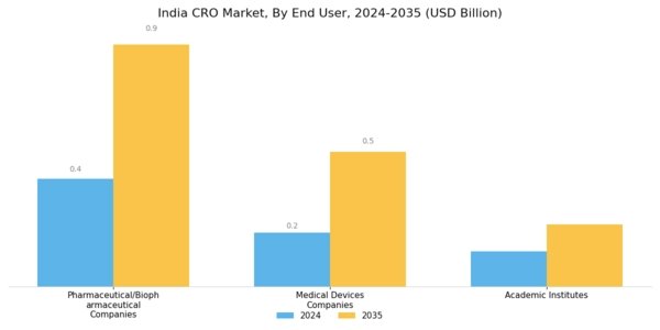 India CRO Market Segment Image 2