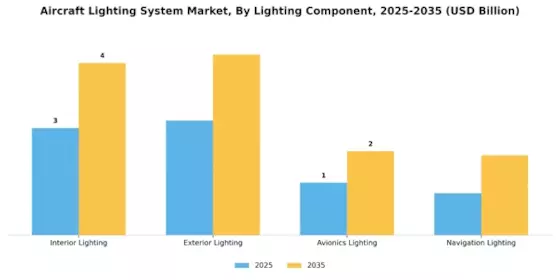 航空器照明系统市场 Segment Image 1