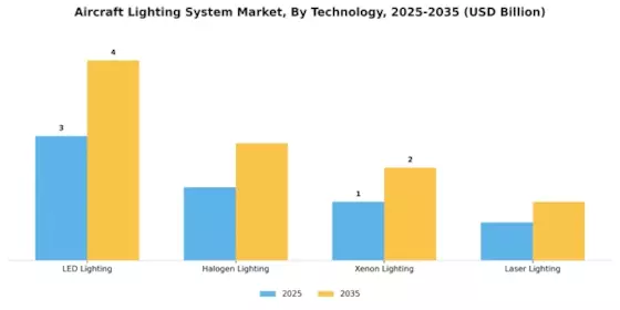 航空器照明系统市场 Segment Image 2