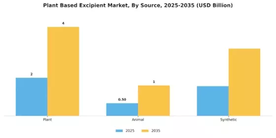 Plant Based Excipient Market Segment Image 1