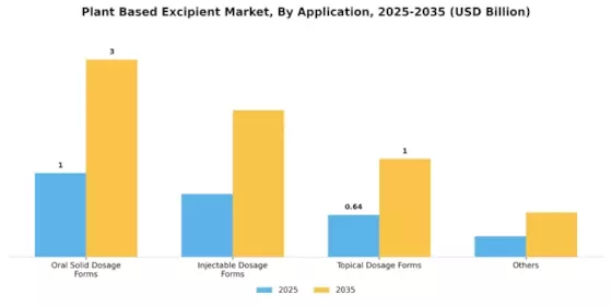 Plant Based Excipient Market Segment Image 3