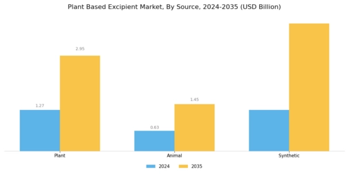 Plant Based Excipient Market Segment Image 1