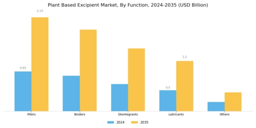 Plant Based Excipient Market Segment Image 2