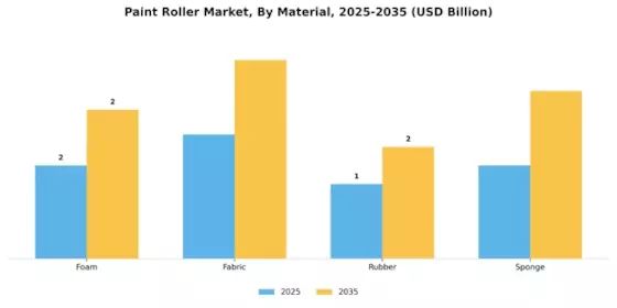 Paint Roller Market Segment Image 0
