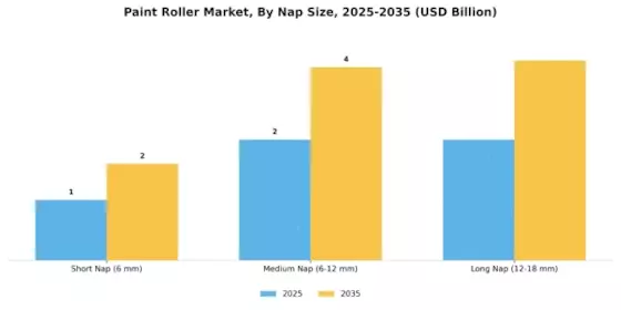 Paint Roller Market Segment Image 1