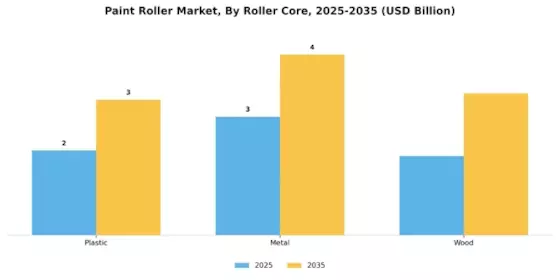 Paint Roller Market Segment Image 2