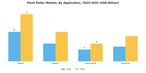 Paint Roller Market Segment Image 3