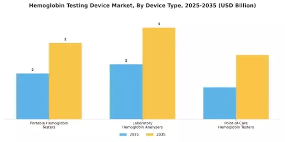 Hemoglobin Testing Device Market Segment Image 0