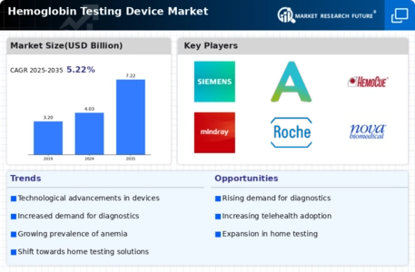 Hemoglobin Testing Device Market Infographic