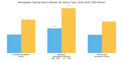 Hemoglobin Testing Device Market Segment Image 0