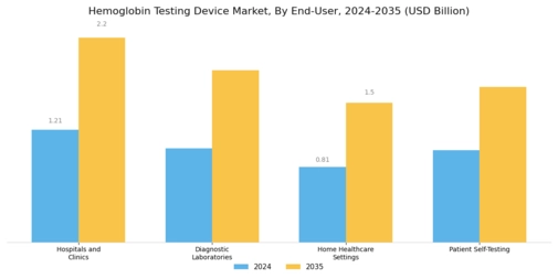 Hemoglobin Testing Device Market Segment Image 3