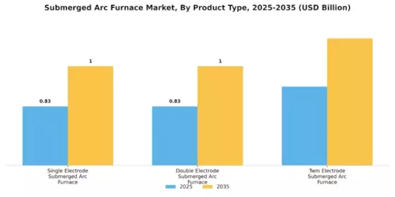 Submerged Arc Furnace Market Segment Image 0