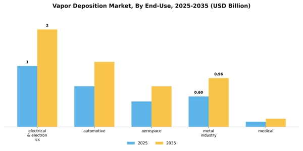 Vapor Deposition Market Segment Image 1
