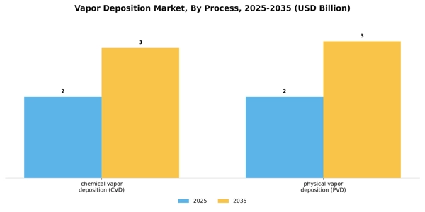 Vapor Deposition Market Segment Image 2