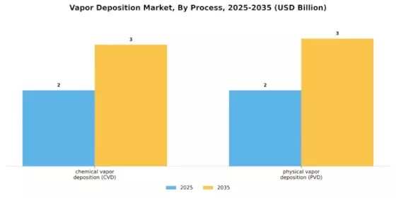 Vapor Deposition Market Segment Image 0