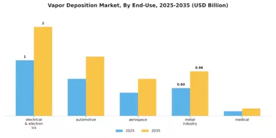 Vapor Deposition Market Segment Image 2