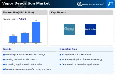 Vapor Deposition Market Infographic