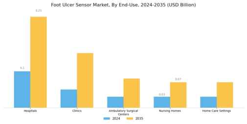 Foot Ulcer Sensor Market Segment Image 3