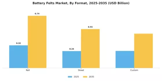 Battery Felts Market Segment Image 2