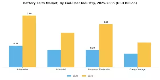 Battery Felts Market Segment Image 3