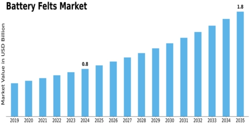 Battery Felts Market Size