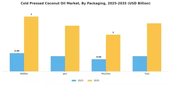 Cold Pressed Coconut Oil Market Segment Image 1