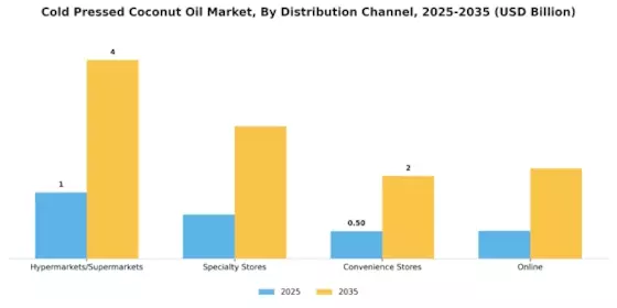 Cold Pressed Coconut Oil Market Segment Image 2