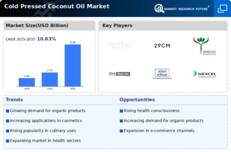 Cold Pressed Coconut Oil Market Infographic
