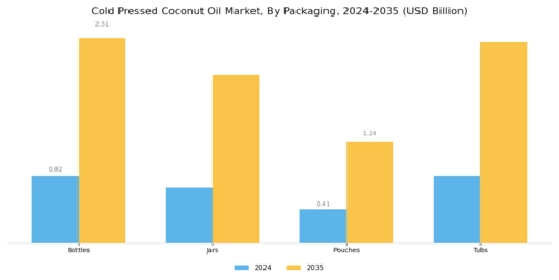 Cold Pressed Coconut Oil Market Segment Image 1