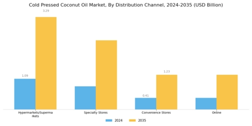 Cold Pressed Coconut Oil Market Segment Image 2