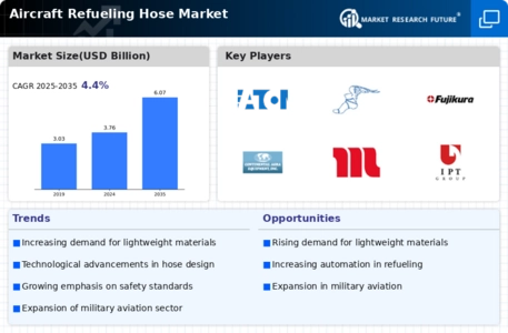 Aircraft Refueling Hose Market Infographic