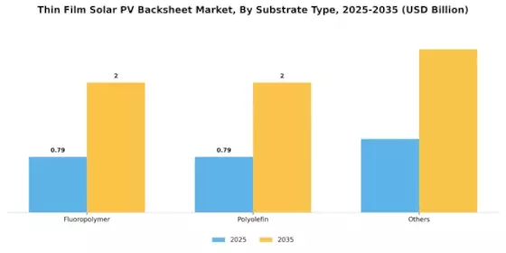 Thin Film Solar PV Backsheet Market Segment Image 0