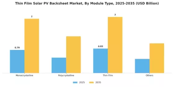 Thin Film Solar PV Backsheet Market Segment Image 3
