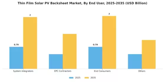 Thin Film Solar PV Backsheet Market Segment Image 4